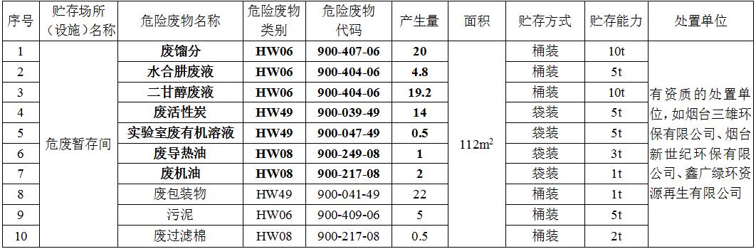 煙臺(tái)豐魯精細(xì)化工有限責(zé)任公司項(xiàng)目危險(xiǎn)廢物貯存場所（設(shè)施）基本情況表